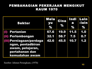PEMBAHAGIAN PEKERJAAN MENGIKUT KAUM 1970 Sumber: Jabatan Perangkaan, (1970) Sektor Melayu % Cina % India % Lain-lain % Pertanian Perlombongan Perniagaan/perdagangan, pentadbiran awam, pelajaran, pertahanan dan kemudahan awam 67.6 32.1 42.6 19.9 58.7 45.5 11.5 7.5 10.7 1.0 0.7 1.2 