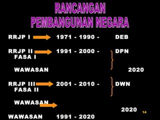 RRJP I 1971 - 1990 - DEB RRJP II 1991 - 2000 - DPN FASA I WAWASAN  2020 RRJP III 2001 - 2010 - DWN FASA II WAWASAN 2020 WAWASAN  1991 - 2020 2020 RANCANGAN PEMBANGUNAN NEGARA 