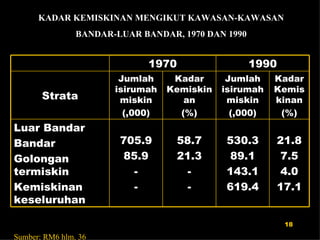 Sumber: RM6 hlm. 36 KADAR KEMISKINAN MENGIKUT KAWASAN-KAWASAN BANDAR-LUAR BANDAR, 1970 DAN 1990 1970 1990 Strata Jumlah isirumah miskin (,000) Kadar Kemiskinan (%) Jumlah isirumah miskin (,000) Kadar Kemiskinan (%) Luar Bandar Bandar Golongan termiskin Kemiskinan keseluruhan 705.9 85.9 - - 58.7 21.3 - - 530.3 89.1 143.1 619.4 21.8 7.5 4.0 17.1 