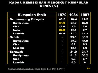 KADAR KEMISKINAN MENGIKUT KUMPULAN ETNIK (%) Sumber: Jabatan Perangkaan, (Banci 1970; H.I.S. 1984 & 1987)) Kumpulan Etnik 1970 1984 1987 Semenanjung Malaysia Bumiputera Cina India Lain-lain Sabah Bumiputera Cina Lain-lain Sarawak Bumiputera Cina Lain-lain 49.3 64.8 26.0 39.2 44.8 - - - - - - - 18.4 25.8 7.8 10.1 22.0 33.1 39.2 6.2 12.4 31.9 41.6 9.3 4.0 17.3 23.8 7.0 9.7 24.3 35.3 41.9 6.3 5.0 24.7 33.2 6.7 0 