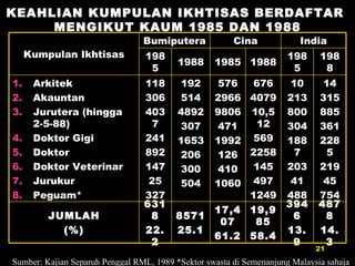KEAHLIAN KUMPULAN IKHTISAS BERDAFTAR  MENGIKUT KAUM 1985 DAN 1988 Sumber: Kajian Separuh Penggal RML, 1989 *Sektor swasta di Semenanjung Malaysia sahaja Kumpulan Ikhtisas Bumiputera Cina India 1985 1988 1985 1988 1985 1988 Arkitek Akauntan Jurutera (hingga 2-5-88) Doktor Gigi Doktor Doktor Veterinar Jurukur Peguam* 118 306 4037 241 892 147 25 327 192 514 4892 307 1653 206 300 504 576 2966 9806 471 1992 126 410 1060 676 4079 10,512 569 2258 145 497 1249 10 213 800 304 1887 203 41 488 14 315 885 361 2285 219 45 754 JUMLAH (%) 6318 22.2 8571 25.1 17,407 61.2 19,985 58.4 3946 13.9 4878 14.3 