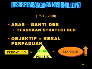 ASAS – GANTI DEB TERUSKAN STRATEGI DEB OBJEKTIF = KEKAL PERPADUAN DASAR PEMBANGUNAN NASIONAL (DPN) (1991 – 2000) PERPADUAN EKONOMI =  =  STABIL POLITIK 
