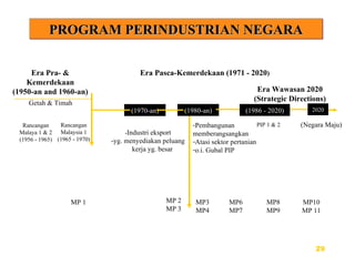 PROGRAM PERINDUSTRIAN NEGARA Era Pra- & Kemerdekaan (1950-an and 1960-an)  Rancangan Malaya 1 & 2 (1956 - 1965) Rancangan Malaysia 1 (1965 - 1970) - Industri eksport -yg. menyediakan peluang kerja yg. besar MP 1 PIP 1 & 2  Era Pasca-Kemerdekaan (1971 - 2020 )  MP 2 MP 3 Era Wawasan 2020 (Strategic Directions) MP3 MP6 MP8 MP10 MP4 MP7 MP9 MP 11 2020 Getah & Timah (Negara Maju) (1970-an) (1986 - 2020) (1980-an) Pembangunan memberangsangkan Atasi sektor pertanian o.i. Gubal PIP  