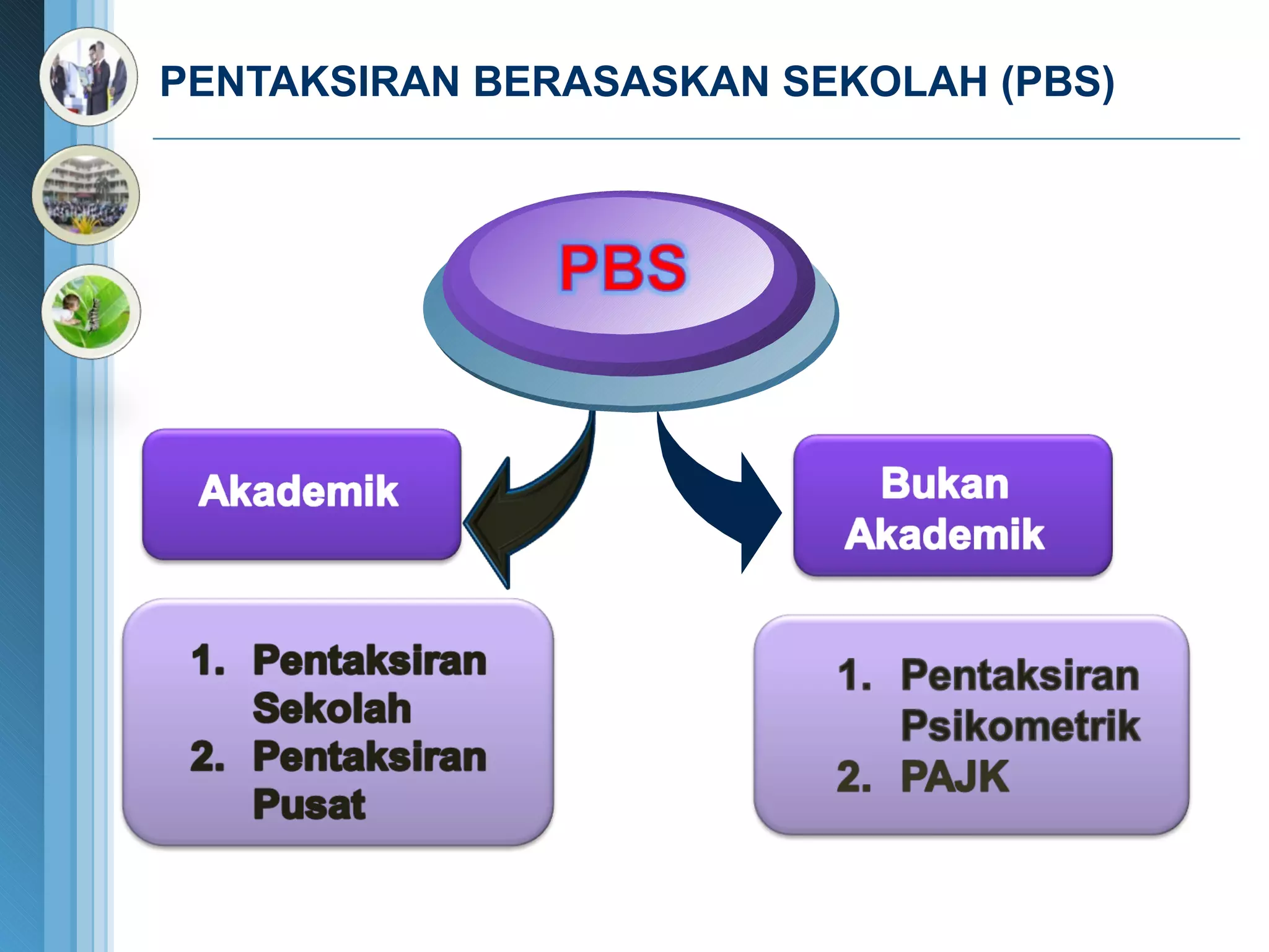 PENTAKSIRAN BERASASKAN SEKOLAH (PBS) 