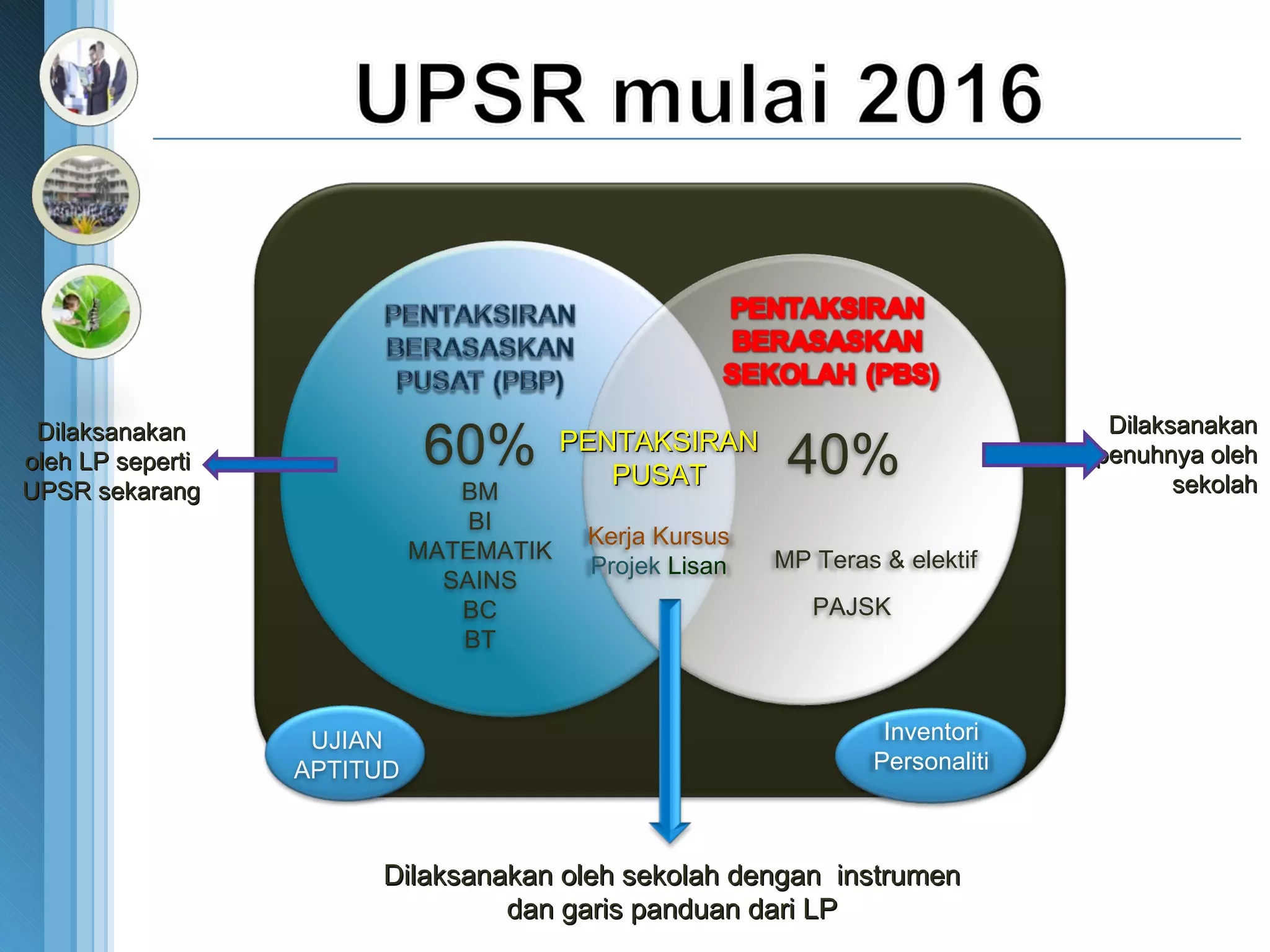 Dilaksanakan oleh sekolah dengan  instrumen dan garis panduan dari LP Dilaksanakan sepenuhnya oleh sekolah Dilaksanakan   oleh LP seperti  UPSR sekarang 60% BM BI MATEMATIK SAINS BC BT MP Teras & elektif PENTAKSIRAN PUSAT Kerja Kursus Projek   Lisan UJIAN APTITUD 40% PAJSK Inventori Personaliti 