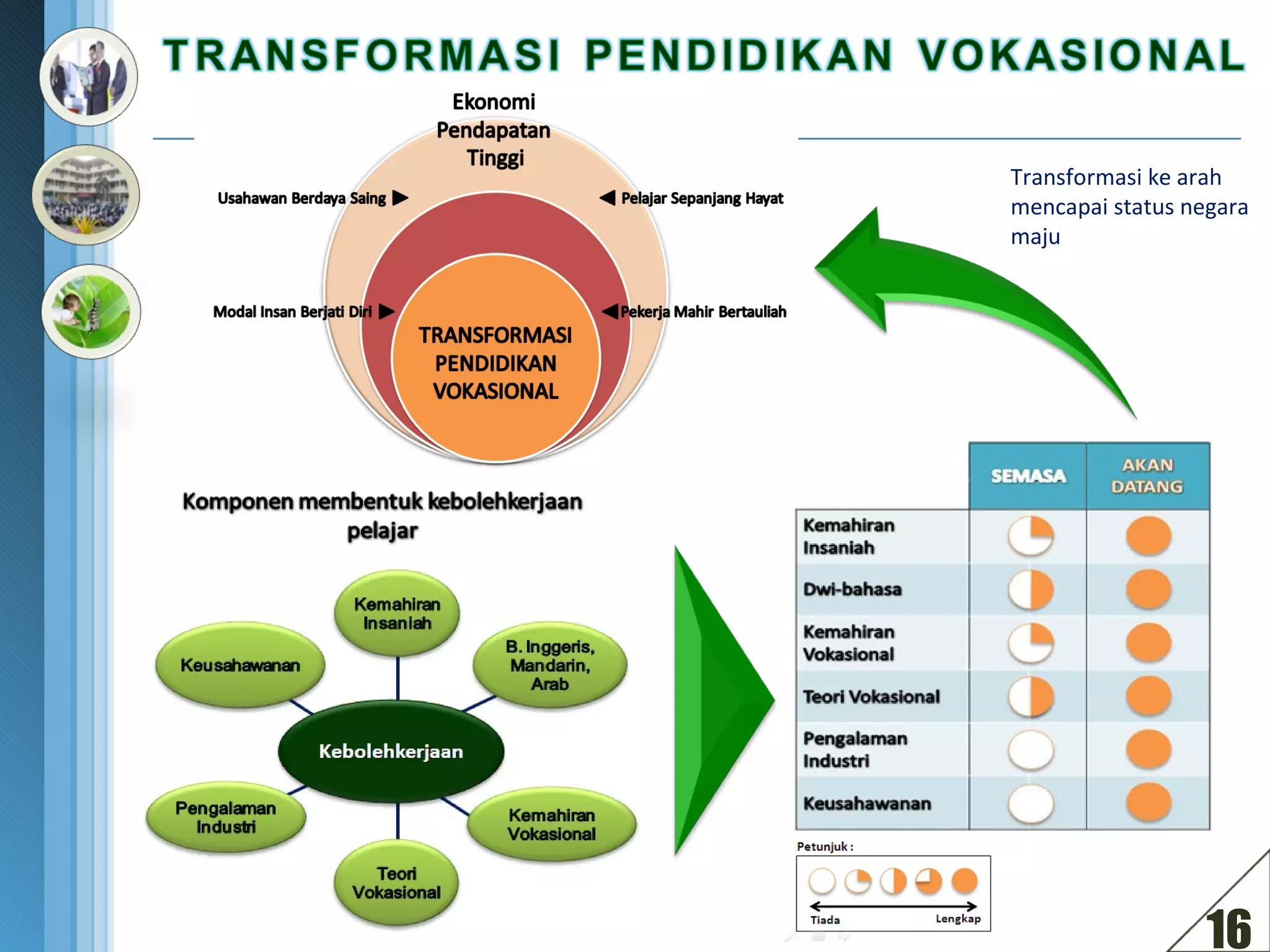 Transformasi ke arah mencapai status negara maju 