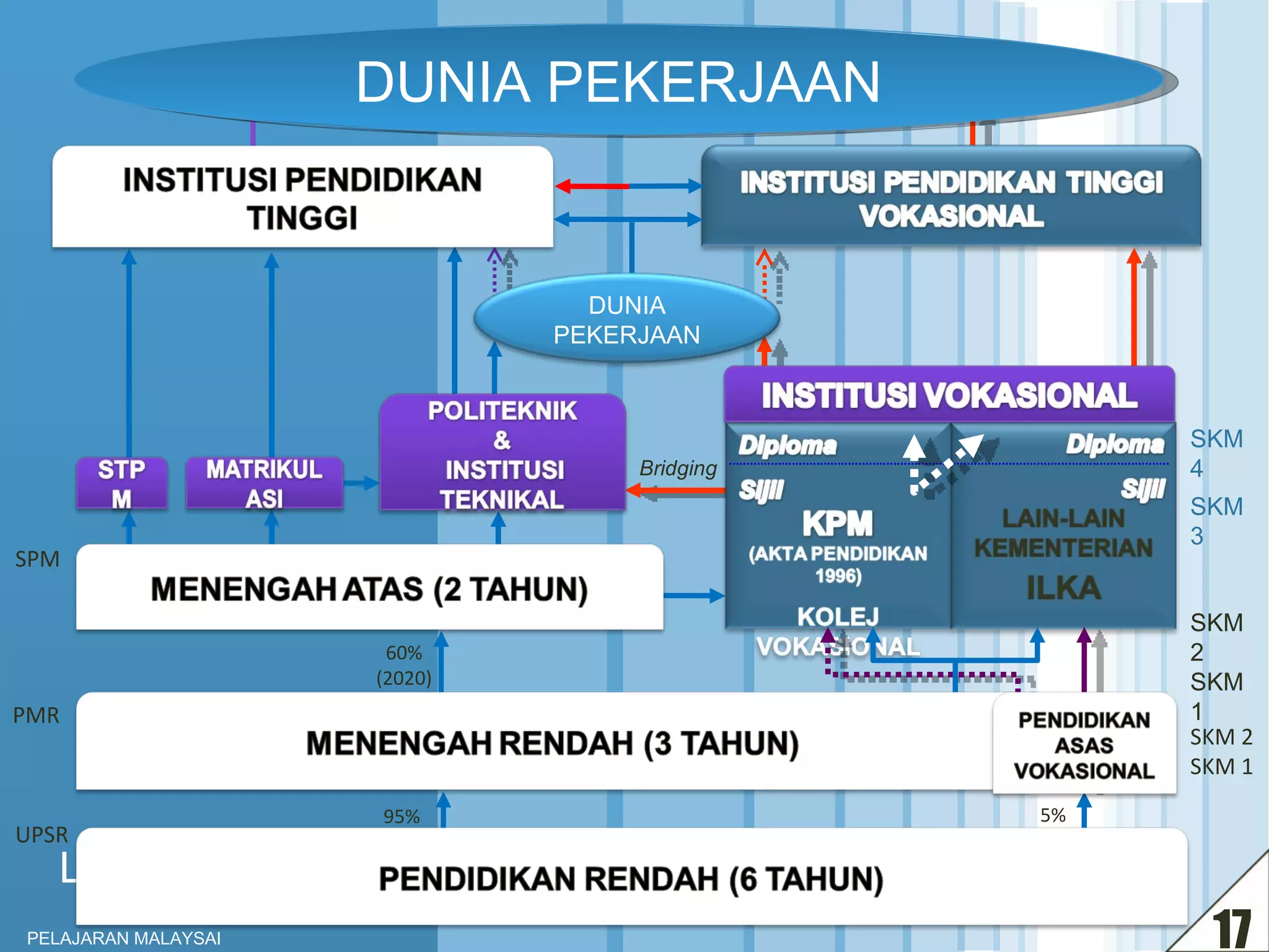 DUNIA PEKERJAAN UPSR SPM 60% (2020) 95% 5% SKM 2 SKM 1 PMR SKM 4 SKM 3 SKM 2 SKM 1 Bridging DUNIA PEKERJAAN 