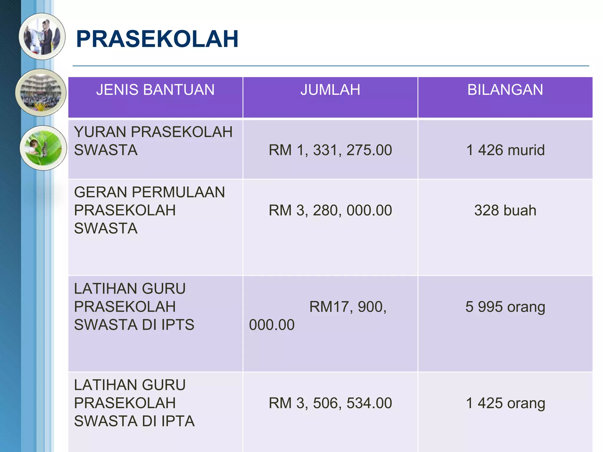 PRASEKOLAH JENIS BANTUAN JUMLAH BILANGAN YURAN PRASEKOLAH SWASTA RM 1, 331, 275.00 1 426 murid GERAN PERMULAAN PRASEKOLAH SWASTA RM 3, 280, 000.00 328 buah LATIHAN GURU PRASEKOLAH SWASTA DI IPTS RM17, 900, 000.00 5 995 orang LATIHAN GURU PRASEKOLAH SWASTA DI IPTA RM 3, 506, 534.00 1 425 orang 