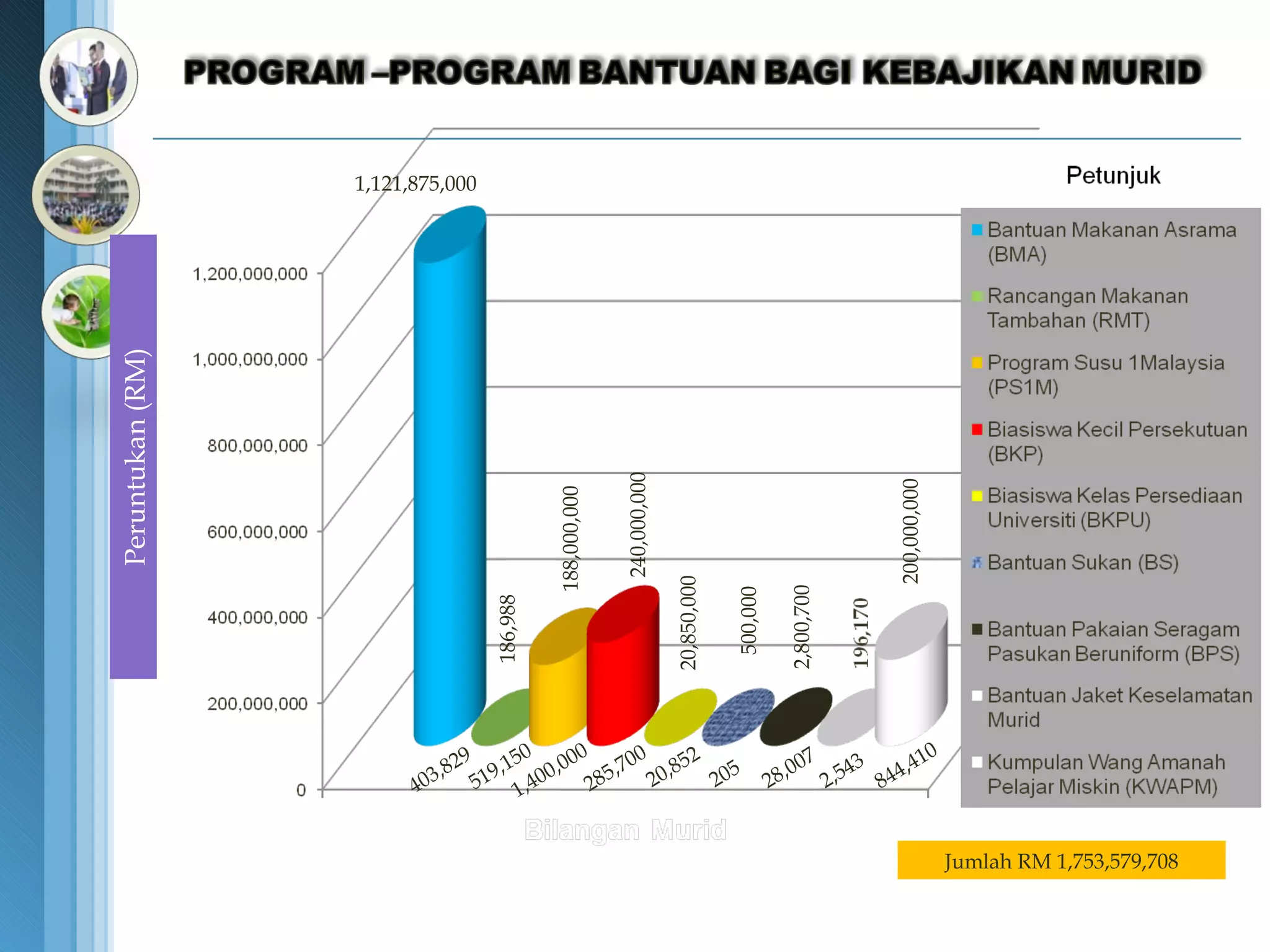1,121,875,000 188,000,000 240,000,000 20,850,000 186,988 500,000 2,800,700 200,000,000 403,829 Peruntukan (RM) 519,150 1,400,000 285,700 20,852 205 28,007 2,543 844,410 Jumlah RM 1,753,579,708 