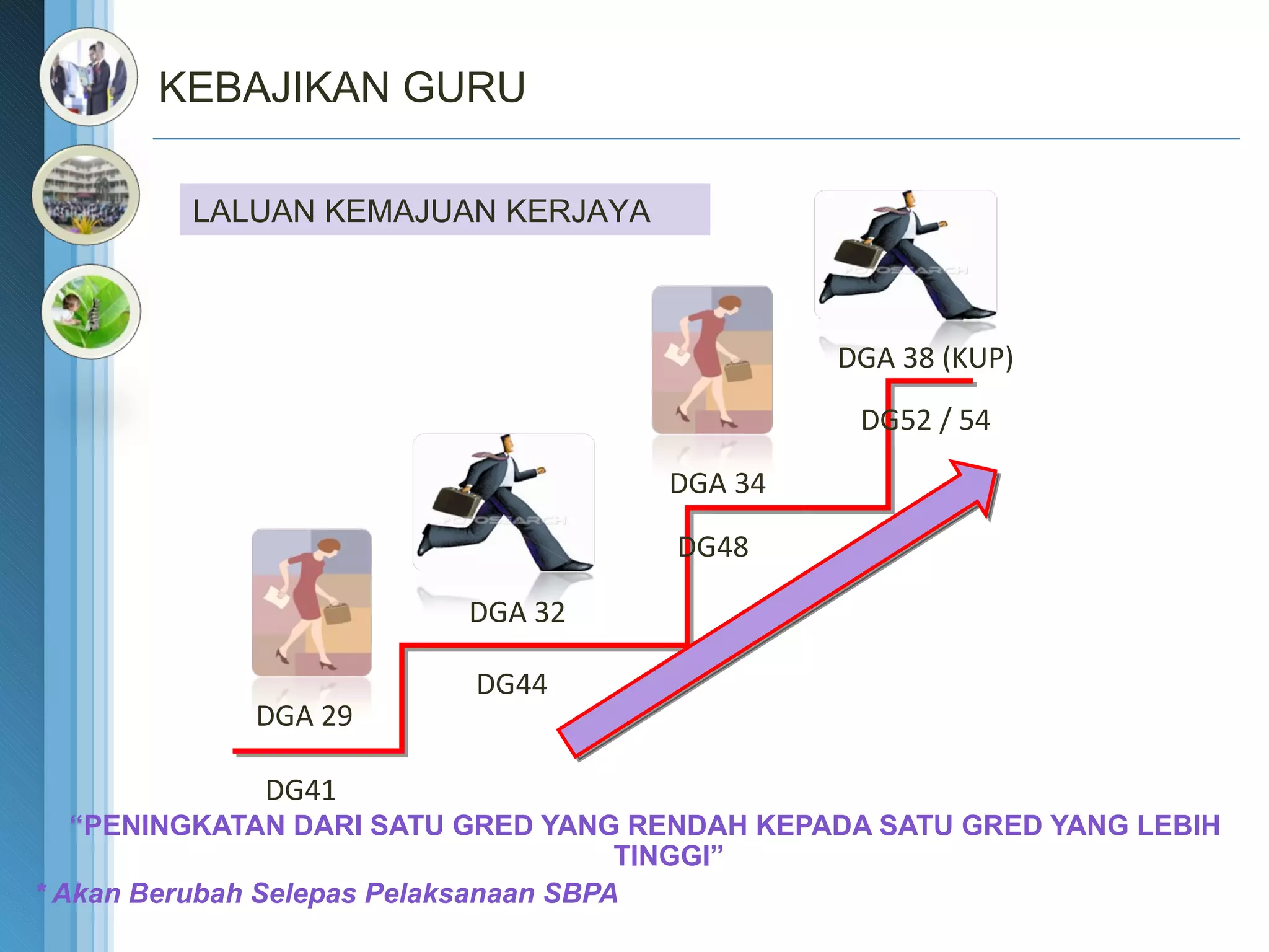 “ PENINGKATAN DARI SATU GRED YANG RENDAH KEPADA SATU GRED YANG LEBIH TINGGI” * Akan Berubah Selepas Pelaksanaan SBPA DG41 DG44 DG48 DG52 / 54 DGA 29 DGA 32 DGA 34  DGA 38 (KUP) KEBAJIKAN GURU LALUAN KEMAJUAN KERJAYA 