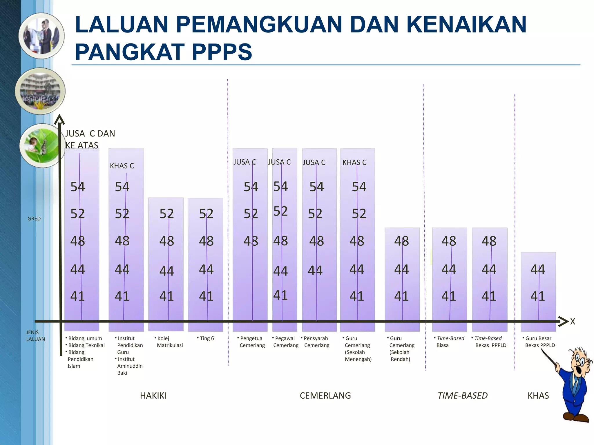 LALUAN PEMANGKUAN DAN KENAIKAN PANGKAT PPPS Institut Pendidikan  Guru Institut Aminuddin Baki Kolej  Matrikulasi Ting 6 Bidang  umum Bidang Teknikal Bidang Pendidikan  Islam 41 44 48 JENIS LALUAN GRED y 52 54 41 44 48 52 54 41 44 48 52 41 44 48 52 JUSA  C DAN  KE ATAS Pensyarah  Cemerlang Guru Cemerlang  (Sekolah  Menengah) Pengetua  Cemerlang 48 52 54 41 44 48 Time-Based Bekas  PPPLD Time-Based   Biasa 41 44 48 41 44 48 Guru Besar  Bekas PPPLD 41 44 41 44 48 JUSA C 48 52 54 JUSA C 52 54 KHAS C Guru Cemerlang  (Sekolah  Rendah) HAKIKI CEMERLANG TIME-BASED KHAS X KHAS C 44 Pegawai  Cemerlang JUSA C 54 52 48 44 41 