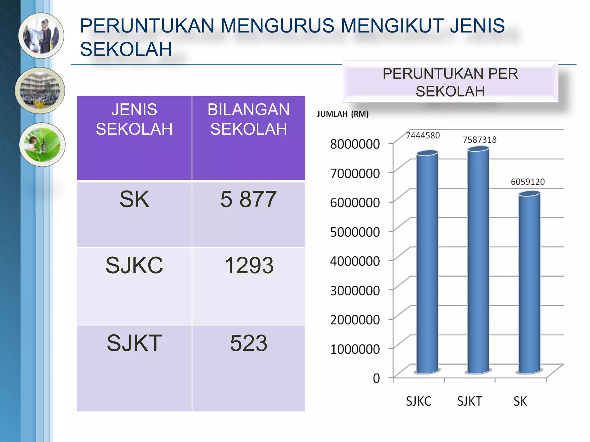 PERUNTUKAN MENGURUS MENGIKUT JENIS SEKOLAH PERUNTUKAN PER SEKOLAH JENIS SEKOLAH BILANGAN SEKOLAH SK 5 877 SJKC 1293 SJKT 523 