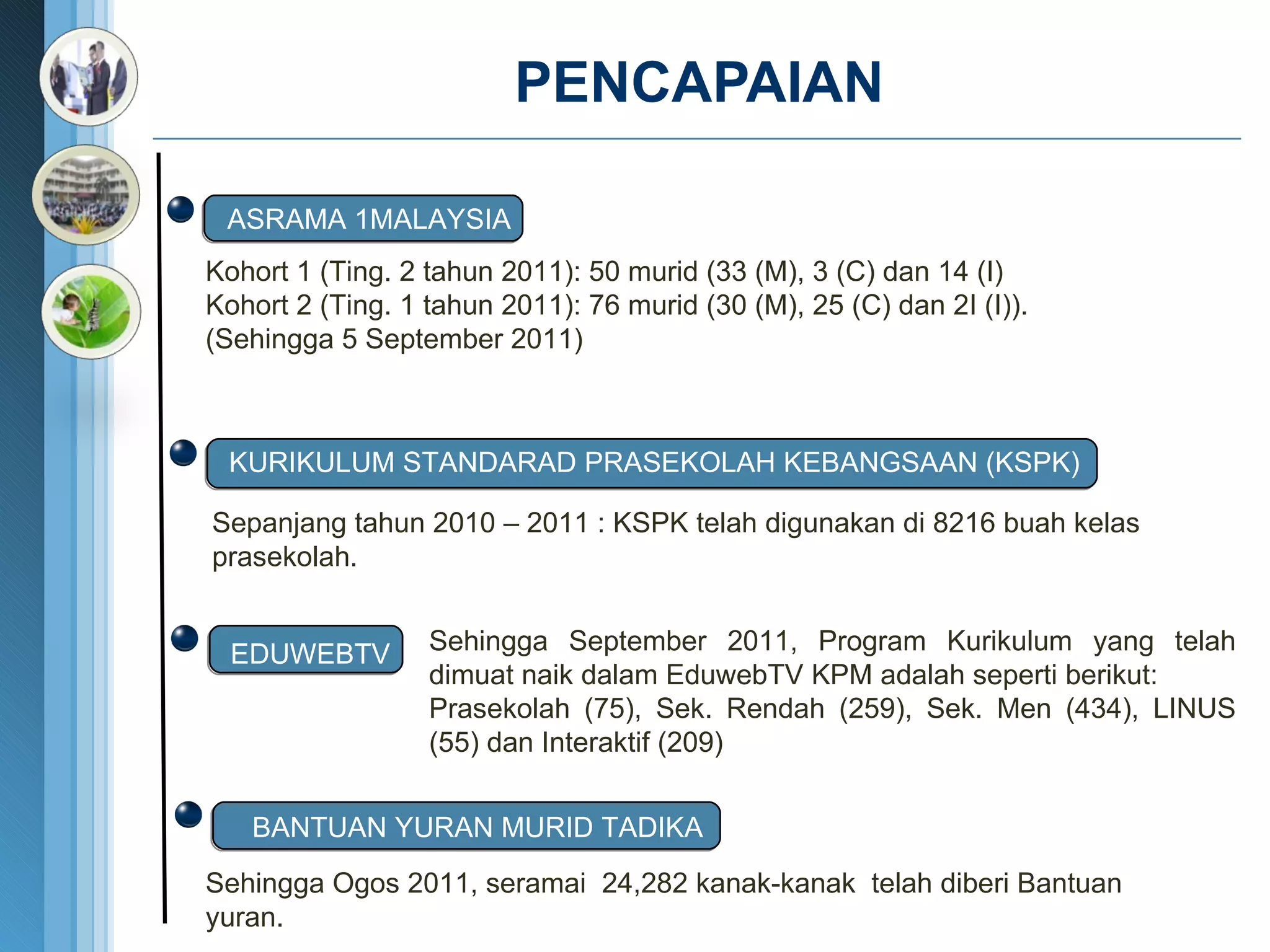PENCAPAIAN Sepanjang tahun 2010 – 2011 : KSPK telah digunakan di 8216 buah kelas prasekolah. Sehingga September 2011, Program Kurikulum yang telah dimuat naik dalam EduwebTV KPM adalah seperti berikut: Prasekolah (75), Sek. Rendah (259), Sek. Men (434), LINUS (55) dan Interaktif (209) ASRAMA 1MALAYSIA Kohort 1 (Ting. 2 tahun 2011): 50 murid (33 (M), 3 (C) dan 14 (I)  Kohort 2 (Ting. 1 tahun 2011): 76 murid (30 (M), 25 (C) dan 2I (I)).  (Sehingga 5 September 2011) Sehingga Ogos 2011, seramai  24,282 kanak-kanak  telah diberi Bantuan yuran. SUSU 1MALAYSIA KURIKULUM STANDARAD PRASEKOLAH KEBANGSAAN (KSPK) EDUWEBTV BANTUAN YURAN MURID TADIKA 