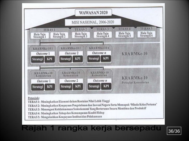 Dasar dasar dan hala tuju pendidikan malaysia