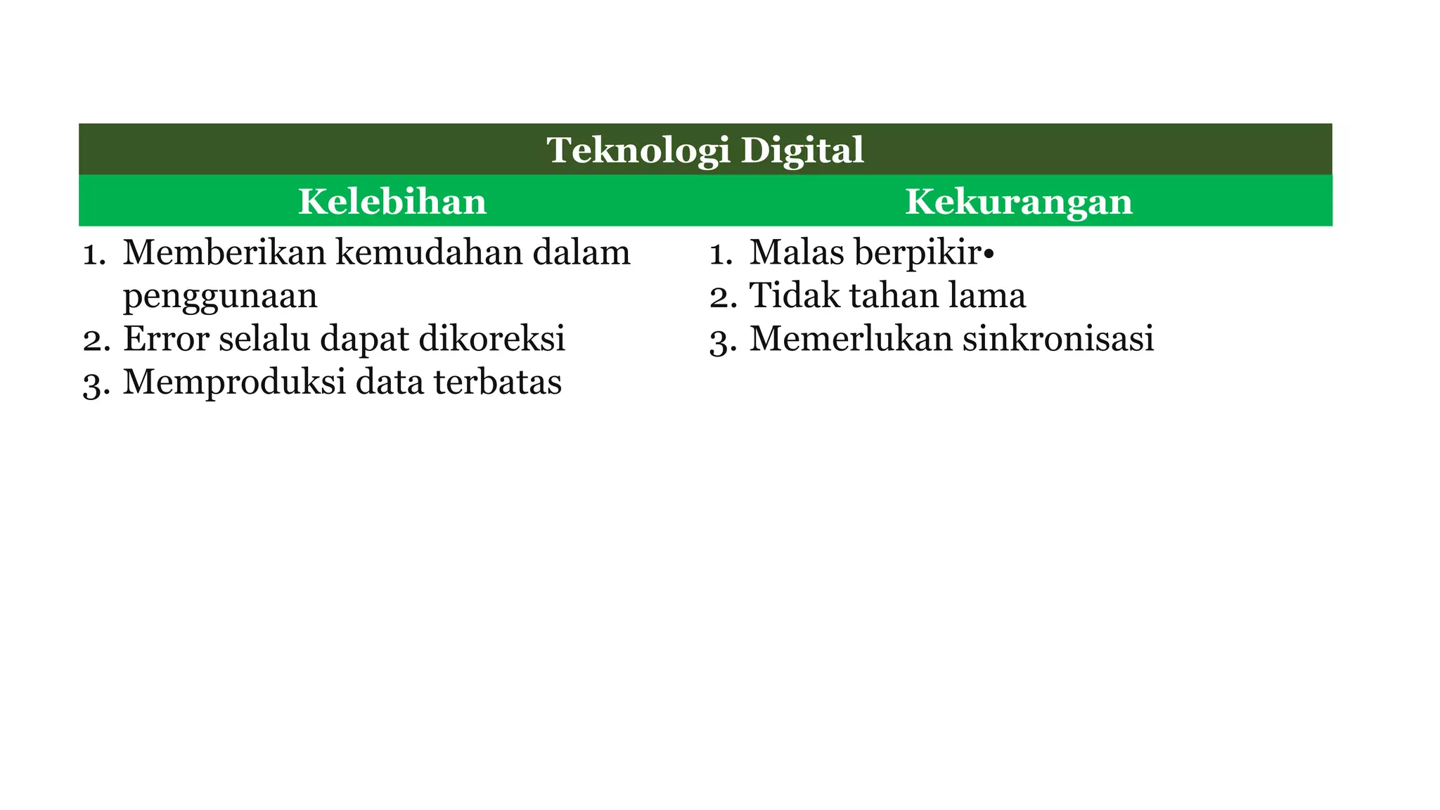 Teknologi Digital
Kelebihan Kekurangan
1. Memberikan kemudahan dalam
penggunaan
2. Error selalu dapat dikoreksi
3. Memproduksi data terbatas
1. Malas berpikir•
2. Tidak tahan lama
3. Memerlukan sinkronisasi
 