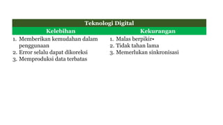 Teknologi Digital
Kelebihan Kekurangan
1. Memberikan kemudahan dalam
penggunaan
2. Error selalu dapat dikoreksi
3. Memproduksi data terbatas
1. Malas berpikir•
2. Tidak tahan lama
3. Memerlukan sinkronisasi
 