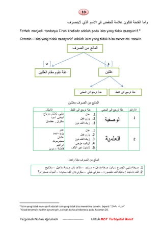 10
Terjemah Nahwu Ajrumiah ----------------- Untuk MDT Tarbiyatul Banat
‫الينصرف‬ ‫الذي‬ ‫االسم‬ ‫فى‬ ‫للخفض‬ ‫عالمة‬ ‫فتكون‬ ‫الفتحة‬ ‫واما‬
Fathah menjadi tandanya I’rab khafadz adalah pada isim yang tidak munsyarif.6
Catatan : isim yang tidak munsyarif adalah isim yang tidak bisa menerima tanwin.
‫بعلتين‬ ‫الصرف‬ ‫من‬ ‫المانع‬
‫االمثال‬ ‫اللقظ‬ ‫الى‬ ‫ترجع‬ ‫علة‬ ‫المعنى‬ ‫الى‬ ‫ترجع‬ ‫علة‬ ‫االرقام‬
‫ورباع‬ ,‫ثالث‬ ,‫مثني‬
‫اسود‬ ,‫ابيض‬
‫عطسان‬ , ‫سكران‬
1.‫عدل‬
2.‫فعل‬ ‫وزن‬
3.‫نون‬ ‫الف‬ ‫زيادة‬
‫الوصفية‬ 1
‫عمر‬
‫يزيد‬-‫احمد‬
‫عثمان‬
‫حضرموت‬
‫ابراهيم‬
‫فاطمة‬–‫مريم‬
1.‫عدل‬
2.‫فعل‬ ‫وزن‬
3.‫نون‬ ‫الف‬ ‫زيادة‬
4.‫مزجي‬ ‫تركيب‬
5.‫االلف‬ ‫غير‬ ‫تاءنيث‬
‫العلمية‬ 2
‫واحدة‬ ‫بعلة‬ ‫الصرف‬ ‫من‬ ‫المانع‬
1.‫مساجد‬ = ‫مفاعل‬ ‫صغة‬ ‫ياايت‬ : ‫الجموع‬ ‫منتهي‬ ‫صيغة‬–‫مقاعد‬‫مفاعيل‬ ‫صيغة‬ ‫دان‬–‫مطابيح‬
2.‫مقصورة‬ ‫الف‬ ‫باهيك‬ : ‫تاءنيث‬ ‫الف‬–‫حبلي‬ ‫سفرتي‬–‫ممدودة‬ ‫الف‬ ‫دان‬ ‫سكري‬–‫أشياء‬-‫صحراء‬.7
6 Isimyangtidak munsyarif adalah isimyangtidak bisa menerima tanwin. Seperti “‫بالمقال‬ ‫”مررت‬
7 Kitab terjemah nadhm ajrumiyah ,salinan bahasaIndonesia pada halaman 20.
‫الصرف‬ ‫من‬ ‫المانع‬
‫علتين‬‫العلت‬ ‫مقام‬ ‫تقوم‬ ‫علة‬‫ين‬
‫علة‬‫الى‬ ‫ترجع‬‫اللفظ‬‫علة‬‫المعني‬ ‫الى‬ ‫ترجع‬
12
 