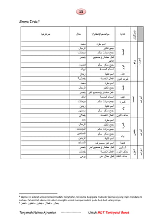 13
Terjemah Nahwu Ajrumiah ----------------- Untuk MDT Tarbiyatul Banat
Skema I’rab.8
‫جونتوهيا‬ ‫مثال‬ )‫(تمفتيا‬ ‫مواضعيا‬ ‫تندايا‬
‫فمباكيان‬‫فمباكيان‬
‫محمد‬ ‫مفرد‬ ‫اسم‬
‫الضمة‬
‫رفع‬
‫إعرب‬
‫الرجال‬ ‫تكثير‬ ‫جمع‬
‫مؤمنات‬ ‫سالم‬ ‫مؤنث‬ ‫جمع‬
‫ينصر‬ ‫صحيح‬ ‫مضارع‬ ‫فعل‬
‫االخر‬
‫قائمون‬ ‫سالم‬ ‫مذكر‬ ‫جمع‬
‫الواو‬
‫أ‬‫بوك‬ ‫الخمسة‬ ‫اسماء‬
‫زيدان‬ ‫تثنية‬ ‫اسم‬ ‫الف‬
9‫يفعالن‬ ‫الخمسة‬ ‫افعال‬ ‫النو‬ ‫ثبوت‬‫ن‬
‫محمد‬ ‫مفرد‬ ‫اسم‬
‫فتحة‬
‫نصب‬
‫أعراب‬
‫الرجال‬ ‫تكثير‬ ‫جمع‬
‫ينصر‬ ‫اخر‬ ‫صحيح‬ ‫مضارع‬ ‫فعل‬
‫اباك‬ ‫الخمسة‬ ‫اسماء‬ ‫الف‬
‫مؤمنات‬ ‫سالم‬ ‫مؤنث‬ ‫جمع‬ ‫كسرة‬
‫زيدين‬ ‫أ‬‫تثنية‬ ‫سم‬
‫ياء‬
‫مؤمنين‬ ‫سالم‬ ‫مذكر‬ ‫جمع‬
‫يفعالن‬ ‫الخمسة‬ ‫افعال‬ ‫النون‬ ‫حذف‬
‫حمد‬ ‫مفرد‬ ‫اسم‬
‫كسرة‬
‫خفض‬
‫أعراب‬
‫الرجال‬ ‫تكثير‬ ‫جمع‬
‫المؤمنات‬ ‫سالم‬ ‫مؤنث‬ ‫جمع‬
‫المسلمين‬ ‫سالم‬ ‫مذكر‬ ‫جمع‬
‫ياء‬
‫الزيدين‬ ‫تثنية‬ ‫اسم‬
‫المساجد‬ ‫منصرف‬ ‫غير‬ ‫اسم‬ ‫فتحة‬
‫ينصر‬ ‫اخر‬ ‫صحيح‬ ‫مضارع‬ ‫فعل‬ ‫السكون‬
‫الجزم‬
‫اعراب‬
‫يفعالن‬ ‫الخمسة‬ ‫افعال‬ ‫النون‬ ‫حذف‬
‫يرمي‬ ‫اخر‬ ‫معتل‬ ‫فعل‬ ‫العلة‬ ‫حذف‬
8 Skema ini adalah untuk mempermudah menghafal, terutama bagi para mubtadi’(pemula) yang ingin mendalami
nahwu. Fahamilah skema ini sebaik mungkin untuk mempermudah pada bab-bab selanjutnya.
9 ‫تفعلين‬ - ‫تفعلون‬ – ‫يفعلون‬ – ‫تفعالن‬ – ‫يفعالن‬
 