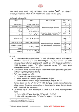 15
Terjemah Nahwu Ajrumiah ----------------- Untuk MDT Tarbiyatul Banat
satu huruf yang empat yang terkumpul dalam kalimat “‫.”أنيت‬ fi’il mudhari’
selamanya di rofa’kan selama tidak dimasuki amil nasab dan amil jazm.
Amil nasab ada sepuluh
‫االمثلة‬ ‫فوعسيا‬ ‫فوعسيا‬ ‫دان‬ ‫المعني‬ ‫عامل‬
‫نصب‬
‫الرقم‬
‫محمد‬ ‫يضرب‬ ‫أن‬ ‫ومصدري‬ ‫نصب‬ ‫حرف‬
Menasabkan dengan sendirinya
‫أن‬ 1
‫الكافر‬ ‫الجنة‬ ‫يدخل‬ ‫لن‬ ‫واتتقبال‬ ‫ونفي‬ ‫نصب‬ ‫حرف‬ ‫لن‬ 2
‫أكرمك‬ ‫ادا‬ ‫أن‬ ‫بمعني‬ ‫مصدري‬ ‫حرف‬ ‫كي‬ 3
‫يقرأ‬ ‫كي‬ ‫وجواب‬ ‫نصب‬ ‫حرف‬ ‫اذن‬ 4
‫محمد‬ ‫لينصر‬ ‫مصدرية‬ ‫كي‬ ‫بمعني‬
Menasabkan dengan menyimpan “An”
tapi menyimpannya adalah jaiz
‫كي‬ ‫الم‬ 5
‫ليعذبهم‬ ‫هللا‬ ‫ماكان‬ "‫منفي‬ ‫"كون‬ ‫بعد‬ ‫الواقع‬ ‫الالم‬
Menasabkan dengan menyimpan
“an” menyimpannya adalah boleh
‫الم‬
‫الجحود‬
11
6
‫موسي‬ ‫الينا‬ ‫يرجع‬ ‫حتي‬ ‫والتعليل‬ ‫للغاية‬ ‫نصب‬ ‫حرف‬ ‫حتي‬ 7
‫فيغضب‬ ‫زيدا‬ ‫التضرب‬
‫في‬ ‫الواقعتين‬‫الجواب‬
‫الجواب‬
‫بالفاء‬
8
‫ويغضب‬ ‫بالواو‬ 9
‫يغضب‬ ‫أو‬
‫او‬ ‫اال‬ ‫أو‬ ‫الي‬ ‫بمعني‬ ‫التي‬
‫التعليل‬
‫الجواب‬
‫باو‬
11
Catatan :
 “‫”ان‬ dikatakan masdariyah karena “‫”ان‬ dan sesudahnya bisa di ta’wil masdar
seperti : ‫زيدا‬ ‫تضرب‬ ‫ان‬ ‫من‬ ‫عجبت‬ maka menjadi : ‫زيدا‬ ‫ضربك‬ ‫من‬ ‫.عجبت‬ “‫”ان‬ boleh
dibuang atau ditetapkan apabila jatuh sesudah lam ta’lil dengan syarat fi’ilnya
tidak bersamaan dengan “‫”ال‬ kalau bersamaan dengan “‫”ال‬ maka harus
dinampakkan seperti “‫=”السمع‬"‫اسمع‬ ‫"ألن‬
 ‫لن‬ dikatakan huruf nafi dan istiqbal karena meniadakan perbuatan yang akan
datang/ kejadian yang akan datang.
 “‫”اذن‬ yang menasabkan ialah
1. “‫”اذن‬yang ada dipermulaan jawab.
2. Masuk kepada fi’il mudhari’ yang bermakna istiqbal
3. Harus muttasil12
kecuali hanya dipisah dengan sumpah dan “‫.”ال‬
Karena dalam bab ini “‫”أن‬ dan "‫"اذن‬ ‫ال‬ tidak dianggap pemisah menurut sebagian
ulama nahwu. Termasuk pengecualian ini ialah apabila hanya dipisah dengan
nida’ , dharfiyah dan jar-majrur.
 ‫كي‬ terbagi tiga 1. Untuk masdariyah 2. Untuk ta’lil 3. Untuk masdariyah atau
ta’lil
1. ‫مصدرية‬ ialah “‫”كي‬ yang didahului “‫”الم‬ seperti : ‫تأسوا‬ ‫لكيال‬
2. ‫للتعليل‬ ialah yang mendahului “‫”الم‬ atau “‫”ان‬ seperti : ‫القرأ‬ ‫كي‬ ‫جئت‬
11 Adalah kalimatyangdidahului oleh “‫كان‬ ‫”ما‬
12 Artinya antara fi’ilnya dan itu tidak dipisah
 