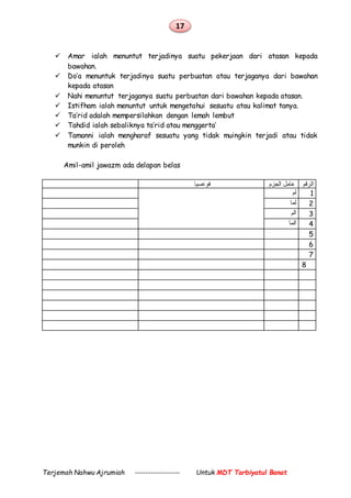 17
Terjemah Nahwu Ajrumiah ----------------- Untuk MDT Tarbiyatul Banat
 Amar ialah menuntut terjadinya suatu pekerjaan dari atasan kepada
bawahan.
 Do’a menuntuk terjadinya suatu perbuatan atau terjaganya dari bawahan
kepada atasan
 Nahi menuntut terjaganya suatu perbuatan dari bawahan kepada atasan.
 Istifham ialah menuntut untuk mengetahui sesuatu atau kalimat tanya.
 Ta’rid adalah mempersilahkan dengan lemah lembut
 Tahdid ialah sebaliknya ta’rid atau menggerta’
 Tamanni ialah mengharaf sesuatu yang tidak muingkin terjadi atau tidak
munkin di peroleh
Amil-amil jawazm ada delapan belas
‫فوعسيا‬ ‫الجزم‬ ‫عامل‬ ‫الرقم‬
‫لم‬ 1
‫لما‬ 2
‫الم‬ 3
‫الما‬ 4
5
6
7
8
 
