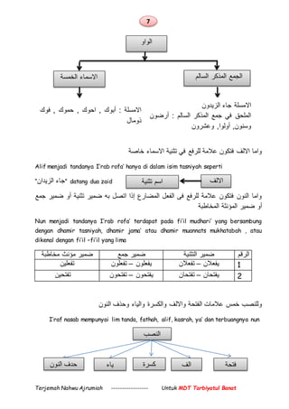 7
Terjemah Nahwu Ajrumiah ----------------- Untuk MDT Tarbiyatul Banat
‫االلف‬ ‫واما‬‫االسماء‬ ‫تثنية‬ ‫في‬ ‫للرفع‬ ‫عالمة‬ ‫فتكون‬‫خاصة‬
Alif menjadi tandanya I’rab rofa’ hanya di dalam isim tasniyah seperti
“‫الزيدان‬ ‫جاء‬” datang dua zaid
‫جمع‬ ‫ضمير‬ ‫أو‬ ‫تثنية‬ ‫ضمير‬ ‫به‬ ‫اتصل‬ ‫إذا‬ ‫المضارع‬ ‫الفعل‬ ‫فى‬ ‫للرفع‬ ‫عالمة‬ ‫فتكون‬ ‫النون‬ ‫واما‬
‫المخاطبة‬ ‫المؤنثة‬ ‫ضمير‬ ‫أو‬
Nun menjadi tandanya I’rab rofa’ terdapat pada fi’il mudhari’ yang bersambung
dengan dhamir tasniyah, dhamir jama’ atau dhamir muannats mukhatabah , atau
dikenal dengan fi’il –fi’il yang lima
‫مخاطبة‬ ‫مؤنث‬ ‫ضمير‬ ‫جمع‬ ‫ضمير‬ ‫التثنية‬ ‫ضمير‬ ‫الرقم‬
‫تفعلين‬ ‫يفعلون‬–‫تفعلون‬ ‫يفعالن‬–‫تفعالن‬ 1
‫تفتحين‬ ‫يفتحون‬–‫تفتحون‬ ‫يفتحان‬–‫تفتحان‬ 2
‫النون‬ ‫وحذف‬ ‫والياء‬ ‫والكسرة‬ ‫وااللف‬ ‫الفتحة‬ ‫عالمات‬ ‫خمس‬ ‫وللنصب‬
I’raf nasab mempunyai lim tanda, fathah, alif, kasrah, ya’ dan terbuangnya nun
‫الواو‬
‫السالم‬ ‫المذكر‬ ‫الجمع‬‫الخمسة‬ ‫االسماء‬
‫الزيدون‬ ‫جاء‬ ‫االمسلة‬
‫أرضون‬ : ‫السالم‬ ‫المذكر‬ ‫جمع‬ ‫في‬ ‫الملحق‬
‫وعشرون‬ ,‫أولوا‬ ,‫وسنون‬
‫فوك‬ , ‫حموك‬ , ‫احوك‬ , ‫أبوك‬ : ‫االمسلة‬
‫ذومال‬
‫االلف‬‫تثنية‬ ‫اسم‬
‫النصب‬
‫فتحة‬‫الف‬‫كسرة‬‫ياء‬‫النون‬ ‫حدف‬
 