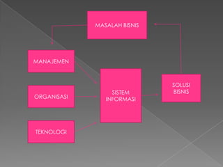 MASALAH BISNISMANAJEMENSISTEM INFORMASISOLUSI BISNISORGANISASITEKNOLOGI