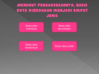 Menurutpengaksesannya, basis data dibedakanmenjadiempatjenisBasis data individualBasis data perusahaanBasis data publikBasis data terdistribusi