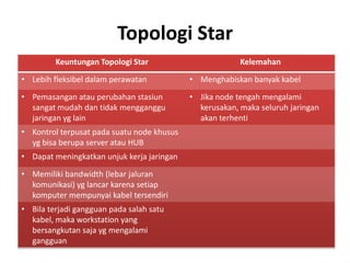 Topologi Star
         Keuntungan Topologi Star                        Kelemahan

• Lebih fleksibel dalam perawatan           • Menghabiskan banyak kabel

• Pemasangan atau perubahan stasiun         • Jika node tengah mengalami
  sangat mudah dan tidak mengganggu           kerusakan, maka seluruh jaringan
  jaringan yg lain                            akan terhenti
• Kontrol terpusat pada suatu node khusus
  yg bisa berupa server atau HUB
• Dapat meningkatkan unjuk kerja jaringan

• Memiliki bandwidth (lebar jaluran
  komunikasi) yg lancar karena setiap
  komputer mempunyai kabel tersendiri
• Bila terjadi gangguan pada salah satu
  kabel, maka workstation yang
  bersangkutan saja yg mengalami
  gangguan
 