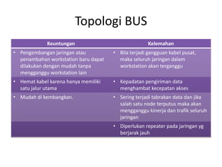 Topologi BUS
             Keuntungan                              Kelemahan
• Pengembangan jaringan atau          • Bila terjadi gangguan kabel pusat,
  penambahan workstation baru dapat     maka seluruh jaringan dalam
  dilakukan dengan mudah tanpa          workstation akan terganggu
  mengganggu workstation lain
• Hemat kabel karena hanya memiliki   • Kepadatan pengiriman data
  satu jalur utama                      menghambat kecepatan akses
• Mudah di kembangkan.                • Sering terjadi tabrakan data dan jika
                                        salah satu node terputus maka akan
                                        mengganggu kinerja dan trafik seluruh
                                        jaringan
                                      • Diperlukan repeater pada jaringan yg
                                        berjarak jauh
 