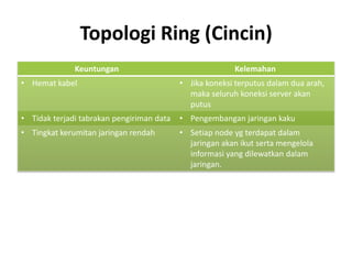 Topologi Ring (Cincin)
              Keuntungan                                 Kelemahan
• Hemat kabel                              • Jika koneksi terputus dalam dua arah,
                                             maka seluruh koneksi server akan
                                             putus
• Tidak terjadi tabrakan pengiriman data   • Pengembangan jaringan kaku
• Tingkat kerumitan jaringan rendah        • Setiap node yg terdapat dalam
                                             jaringan akan ikut serta mengelola
                                             informasi yang dilewatkan dalam
                                             jaringan.
 