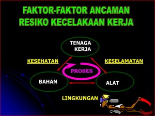 TENAGA 
KERJA 
KESEHATAN KESELAMATAN 
PROSES 
BAHAN ALAT 
LINGKUNGAN 
 