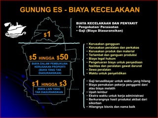 GUNUNG ES - BIAYA KECELAKAAN 
$1 
$5 HINGGA $50 
BIAYA DALAM PEMBUKUAN: 
KERUSAKAN PROPERTI 
(BIAYA YANG TAK 
DIASURANSIKAN) 
$1 HINGGA $3 
BIAYA LAIN YANG 
TAK DIASURANSIKAN 
BIAYA KECELAKAAN DAN PENYAKIT 
• Pengobatan/ Perawatan 
• Gaji (Biaya Diasuransikan) 
• Kerusakan gangguan 
• Kerusakan peralatan dan perkakas 
• Kerusakan produk dan material 
• Terlambat dan ganguan produksi 
• Biaya legal hukum 
• Pengeluaran biaya untuk penyediaan 
fasilitas dan peralatan gawat darurat 
• Sewa peralatan 
• Waktu untuk penyelidikan 
• Gaji terusdibayar untuk waktu yang hilang 
• Biaya pemakaian pekerja pengganti dan/ 
atau biaya melatih 
• Upah lembur 
• Ekstra waktu untuk kerja administrasi 
• Berkurangnya hasil produksi akibat dari 
sikorban 
• Hilangnya bisnis dan nama baik 
 