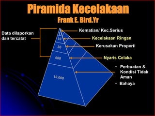 Piramida Kecelakaan 
Data dilaporkan 
dan tercatat 
Frank E. Bird.Yr 
Kematian/ Kec.Serius 
Kecelakaan Ringan 
Kerusakan Properti 
Nyaris Celaka 
• Perbuatan & 
Kondisi Tidak 
Aman 
• Bahaya 
 