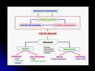 KEGAGALAN MANAJEMEN 
FAKTOR LINGKUNGAN 
KECELAKAAN 
KERUGIAN 
* NEGARA 
* MASYARAKAT 
* PERUSAHAAN 
* PEKERJA 
MATERI NON MATERI 
LANGSUNG 
* COST 
* PROPERTI 
* MARKET 
TDK LANGSUNG 
* SDM 
* COMPANY IMAGE 
SOSIAL 
* KEMATIAN/CACAT 
PSIKOLOG 
* RASA AMAN 
FAKTOR MANUSIA 
FAKTOR SITUASIONAL 
 