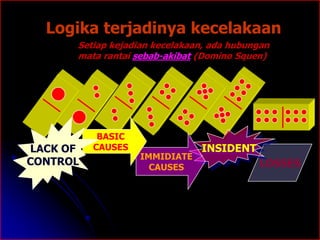 Logika terjadinya kecelakaan 
Setiap kejadian kecelakaan, ada hubungan 
mata rantai sebab-akibat (Domino Squen) 
LOSSES 
INSIDENT 
IMMIDIATE 
CAUSES 
BASIC 
LACK OF CAUSES 
CONTROL 
 