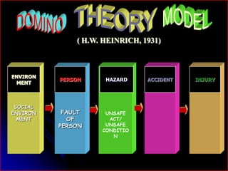 ( H.W. HEINRICH, 1931) 
SOCIAL 
ENVIRON 
MENT 
FAULT 
OF 
PERSON 
UNSAFE 
ACT/ 
UNSAFE 
CONDITIO 
N 
ENVIRON 
MENT 
PERSON HAZARD ACCIDENT INJURY 
 