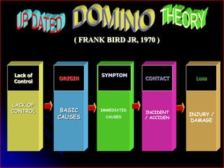 ( FRANK BIRD JR, 1970 ) 
LACK OF 
CONTROL BASIC 
CAUSES 
SYMPTOM 
IMMEDIATED 
CAUSES 
INCIDENT 
/ ACCIDEN 
INJURY / 
DAMAGE 
Lack of 
Control 
ORIGIN CONTACT Loss 
 