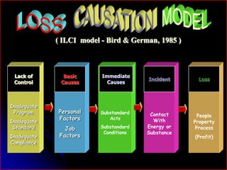 ( ILCI model - Bird & German, 1985 ) 
Inadequate 
Program 
Inadequate 
Standard 
Inadequate 
Compliance 
Personal 
Factors 
Job 
Factors 
Substandard 
Acts 
Substandard 
Conditions 
Contact 
With 
Energy or 
Substance 
People 
Property 
Process 
(Profit) 
Lack of 
Control 
Basic 
Causes 
Incident Loss 
Immediate 
Causes 
 