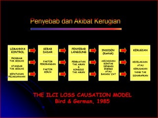 LEMAHNYA 
KONTROL 
SEBAB 
DASAR 
PENYEBAB 
LANGSUNG 
INSIDEN 
(Kontak) 
PROGRAM 
TAK SESUAI 
STANDAR 
TAK SESUAI 
KEPATUHAN 
PELAKSANAAN 
FAKTOR 
PERORANGAN 
FAKTOR 
KERJA 
PERBUATAN 
TAK AMAN 
& 
KONDISI 
TAK AMAN 
<KEJADIAN> 
KONTAK 
DENGAN 
ENERGI 
ATAU 
BAHAN/ ZAT 
KECELAKAAN 
ATAU 
KERUSAKAN 
YANG TAK 
DIHARAPKAN 
THE ILCI LOSS CAUSATION MODEL 
Bird & German, 1985 
KERUGIAN 
 