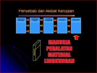 LEMAHNYA 
PENYEBAB 
PENYEBAB 
KONTROL DASAR 
LANGSUNG INSIDEN 
KERUGIAN 
KERUGIAN 
 