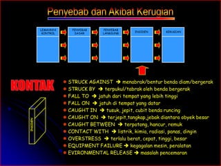 LEMAHNYA 
PENYEBAB 
PENYEBAB 
KONTROL DASAR 
LANGSUNG INSIDEN 
KERUGIAN 
INSIDEN 
 STRUCK AGAINST  menabrak/bentur benda diam/bergerak 
 STRUCK BY  terpukul/tabrak oleh benda bergerak 
 FALL TO  jatuh dari tempat yang lebih tinggi 
 FALL ON  jatuh di tempat yang datar 
 CAUGHT IN  tusuk, jepit, cubit benda runcing 
 CAUGHT ON  terjepit,tangkap,jebak diantara obyek besar 
 CAUGHT BETWEEN  terpotong, hancur, remuk 
 CONTACT WITH  listrik, kimia, radiasi, panas, dingin 
 OVERSTRESS  terlalu berat, cepat, tinggi, besar 
 EQUIPMENT FAILURE  kegagalan mesin, peralatan 
 EVIRONMENTAL RELEASE  masalah pencemaran 
 