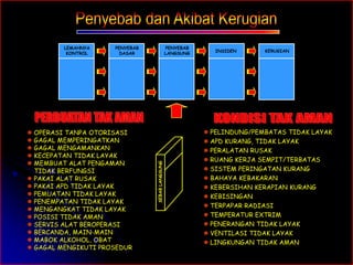 LEMAHNYA 
PENYEBAB 
PENYEBAB 
KONTROL DASAR 
LANGSUNG INSIDEN 
KERUGIAN 
SEBAB LANGSUNG 
 PELINDUNG/PEMBATAS TIDAK LAYAK 
 APD KURANG, TIDAK LAYAK 
 PERALATAN RUSAK 
 RUANG KERJA SEMPIT/TERBATAS 
 SISTEM PERINGATAN KURANG 
 BAHAYA KEBAKARAN 
 KEBERSIHAN KERAPIAN KURANG 
 KEBISINGAN 
 TERPAPAR RADIASI 
 TEMPERATUR EXTRIM 
 PENERANGAN TIDAK LAYAK 
 VENTILASI TIDAK LAYAK 
 LINGKUNGAN TIDAK AMAN 
 OPERASI TANPA OTORISASI 
 GAGAL MEMPERINGATKAN 
 GAGAL MENGAMANKAN 
 KECEPATAN TIDAK LAYAK 
 MEMBUAT ALAT PENGAMAN 
TIDAK BERFUNGSI 
 PAKAI ALAT RUSAK 
 PAKAI APD TIDAK LAYAK 
 PEMUATAN TIDAK LAYAK 
 PENEMPATAN TIDAK LAYAK 
 MENGANGKAT TIDAK LAYAK 
 POSISI TIDAK AMAN 
 SERVIS ALAT BEROPERASI 
 BERCANDA, MAIN-MAIN 
 MABOK ALKOHOL, OBAT 
 GAGAL MENGIKUTI PROSEDUR 
 