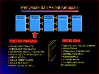 LEMAHNYA 
PENYEBAB 
PENYEBAB 
KONTROL DASAR 
LANGSUNG INSIDEN 
KERUGIAN 
SEBAB DASAR 
 PENGAWASAN / KEPEMIMPINAN 
 ENGINEERING 
 PENGADAAN (PURCHASING) 
 KURANG PERALATAN 
 MAINTENANCE 
 STANDAR KERJA 
 SALAH PAKAI/SALAH 
MENGGUNAKAN 
 KEMAMPUAN FISIK ATAU 
PHISIOLOGI TIDAK LAYAK 
 KEMAMPUAN MENTAL TIDAK LAYAK 
 STRESS FISIK ATAU PHISIOLOGI 
 STRESS MENTAL 
 KURANG PENGETAHUAN 
 KURANG KEAHLIAN 
 MOTIVASI TIDAK LAYAK 
 