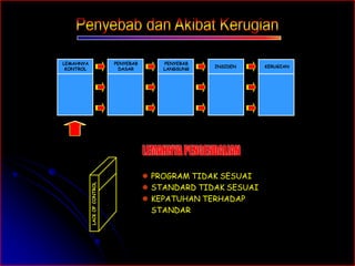 LEMAHNYA 
PENYEBAB 
PENYEBAB 
KONTROL DASAR 
LANGSUNG INSIDEN 
KERUGIAN 
LACK OF CONTROL 
 PROGRAM TIDAK SESUAI 
 STANDARD TIDAK SESUAI 
 KEPATUHAN TERHADAP 
STANDAR 
 