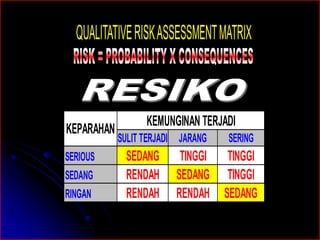 KEMUNGINAN TERJADI 
SULIT TERJADI JARANG SERING 
KEPARAHAN 
SERIOUS SEDANG TINGGI TINGGI 
SEDANG RENDAH SEDANG TINGGI 
RINGAN RENDAH RENDAH SEDANG 
 