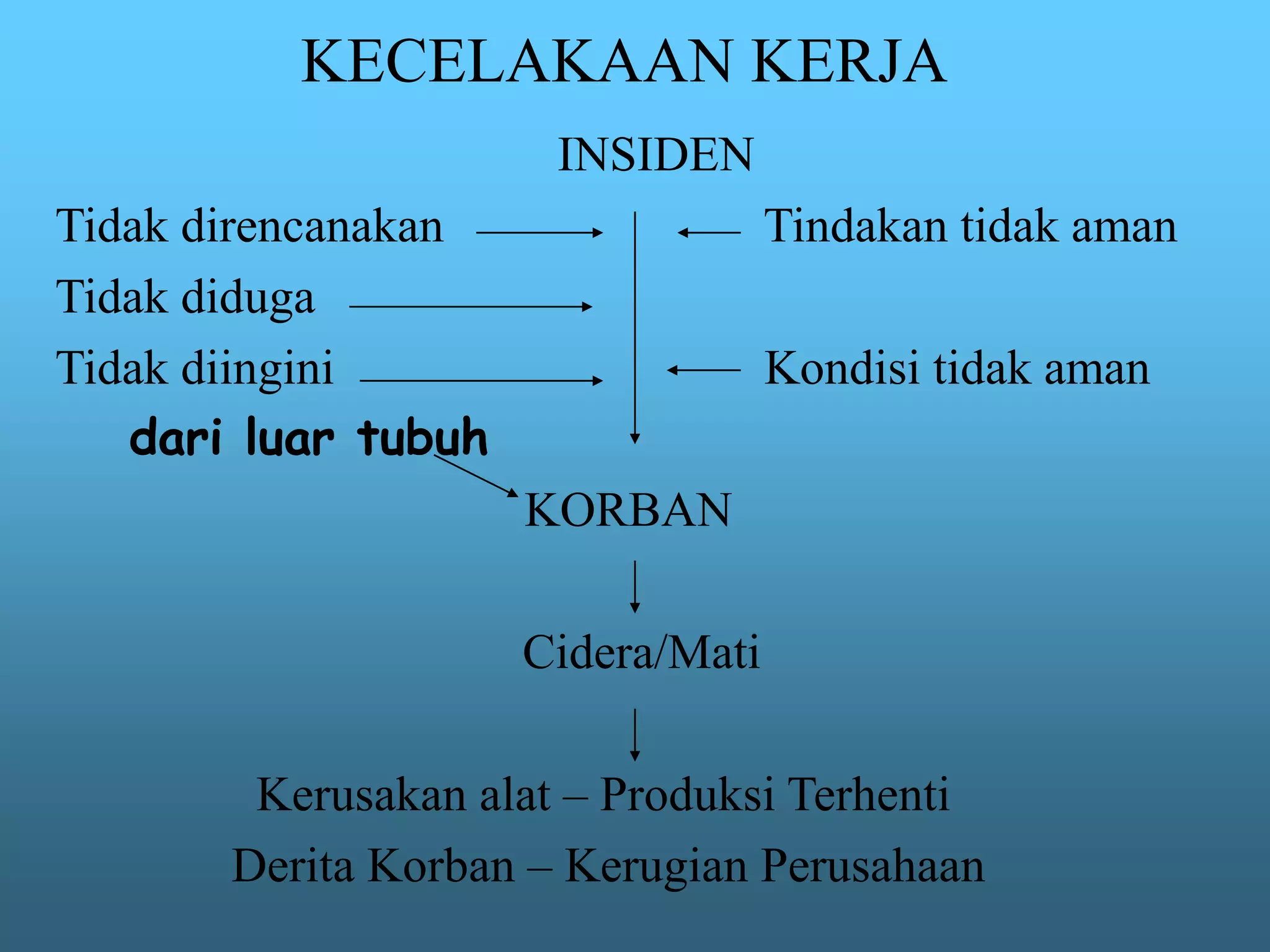 KECELAKAAN KERJA
INSIDEN
Tidak direncanakan Tindakan tidak aman
Tidak diduga
Tidak diingini Kondisi tidak aman
dari luar tubuh
KORBAN
Cidera/Mati
Kerusakan alat – Produksi Terhenti
Derita Korban – Kerugian Perusahaan
 