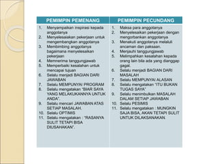 PEMIMPIN PEMENANG PEMIMPIN PECUNDANG
1. Menyampaikan inspirasi kepada
anggotanya
2. Menyelesaiakan pekerjaan untuk
mengembangkan anggotanya
3. Membimbing anggotanya
bagaimana menyelesaikan
pekerjaan
4. Memnerima tanggungjawab
5. Memperbaiki kesalahan untuk
mencapai tujuan
6. Selalu menjadi BAGIAN DARI
JAWABAN
7. Selalu MEMPUNYAI PROGRAM
8. Selalu mengatakan “BIAR SAYA
YANG MELAKUKANNYA UNTUK
ANDA”.
9. Selalu mencari JAWABAN ATAS
SETIAP MASALAH.
10. Selalu OPTIMIS
11. Selalu mengatakan : “RASANYA
SULIT TETAPI BISA
DIUSAHAKAN”.
1. Maksa para anggotanya
2. Menyelesaikan pekerjaan dengan
mengorbankan anggotanya
3. Menakuti anggotanya melaluli
ancaman dan paksaan.
4. Menjauhi tanggungjawab
5. Melimpahkan kesalahan kepada
orang lain bila ada yang dianggap
gagal.
6. Selalu menjadi BAGIAN DARI
MASALAH
7. Selalu MEMPUNYAI ALASAN
8. Selalu mengatakan “ITU BUKAN
TUGAS SAYA”
9. Selalu menimbulkan MASALAH
DALAM SETIAP JAWABAN
10. Selalu PESIMIS
11. Selalu mengatakan : MUNGKIN
SAJA BISA, AKAN TETAPI SULIT
UNTUK DILAKSANAKAN.
 