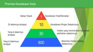 Pyramid K3 Dasar-Dasar Keselamatan dan Kesehatan Kerja (K3).pptx