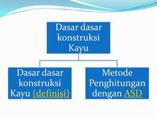 Dasar dasar
konstruksi
Kayu
Dasar dasar
konstruksi
Kayu (definisi)
Metode
Penghitungan
dengan ASD
 