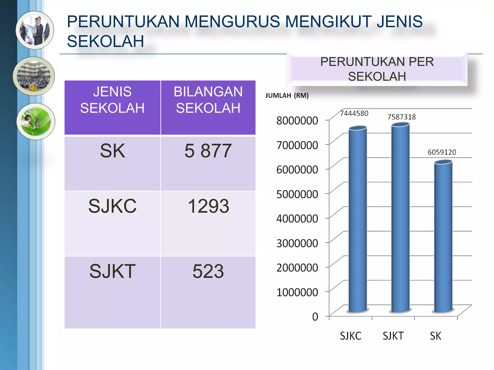 PERUNTUKAN MENGURUS MENGIKUT JENIS SEKOLAH PERUNTUKAN PER SEKOLAH JENIS SEKOLAH BILANGAN SEKOLAH SK 5 877 SJKC 1293 SJKT 523 
